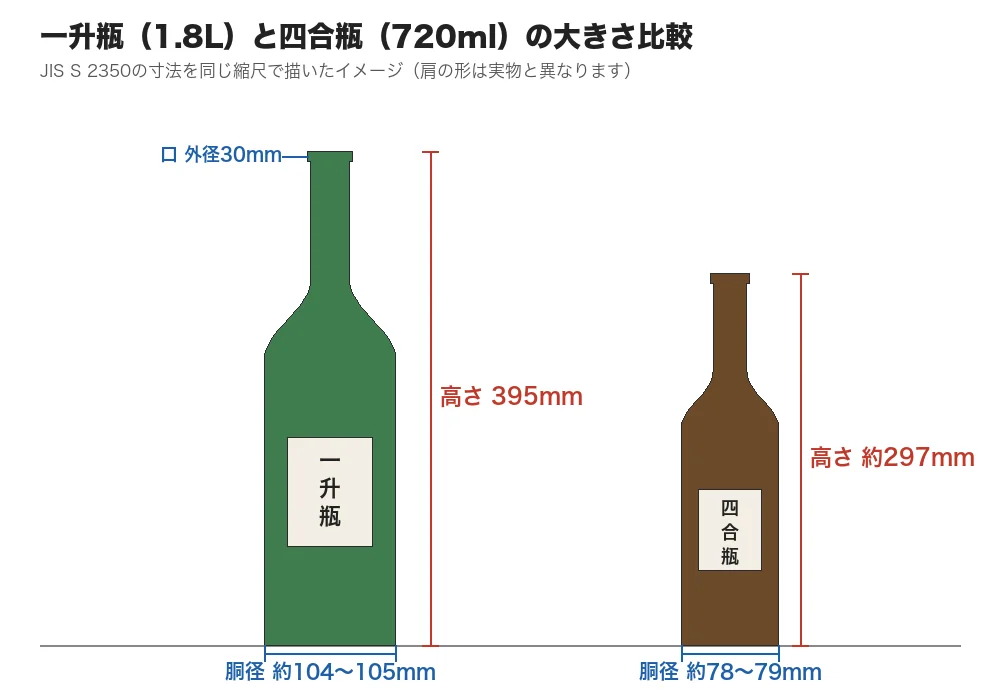 一升瓶と四合瓶の大きさ比較