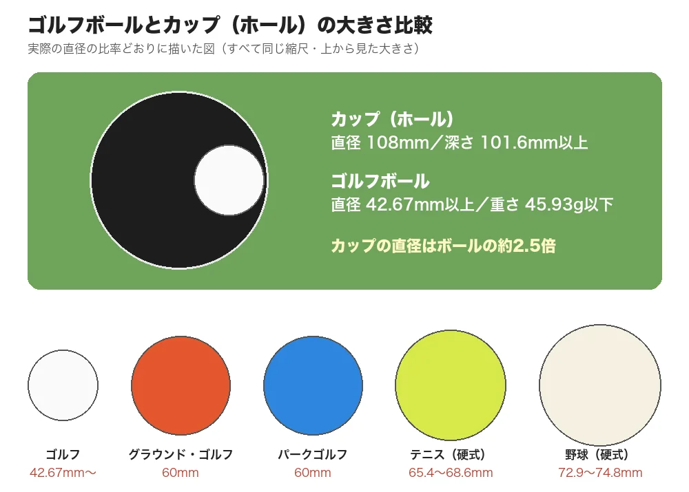 ゴルフボールとカップの大きさ比較