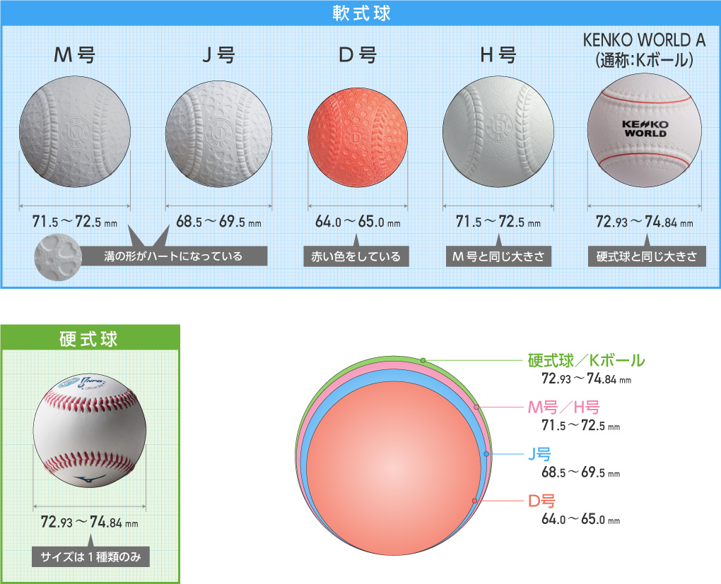 野球のぼーるの大きさ比較（軟球／硬球）